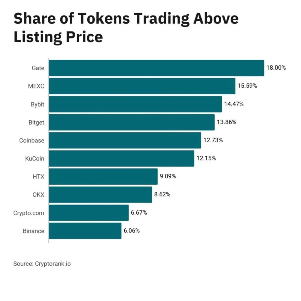 83% of tokens listed on CEXs in 2025 trade below their launch price