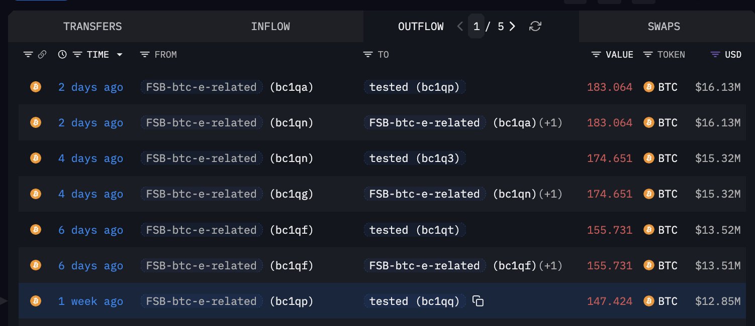 Addresses tied to Mt. Gox move 1,300 Bitcoins (4M) to unidentified platforms