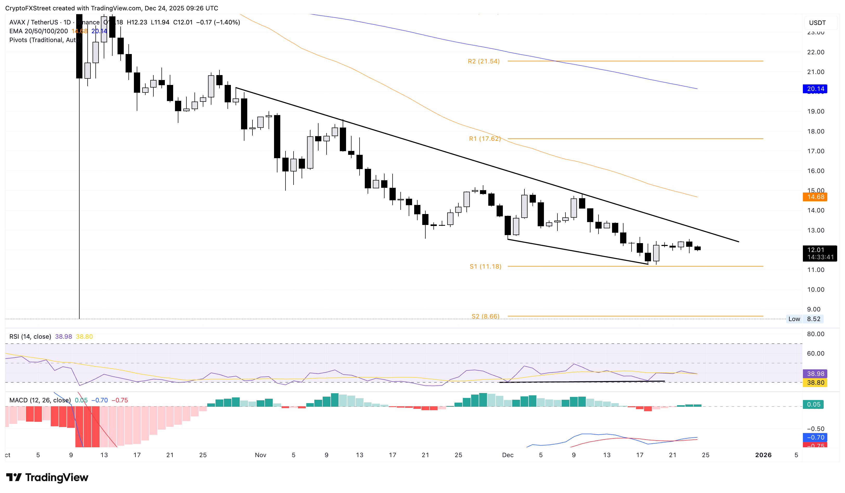 Avalanche Price Forecast: AVAX struggles near  as Grayscale files updated form for ETF