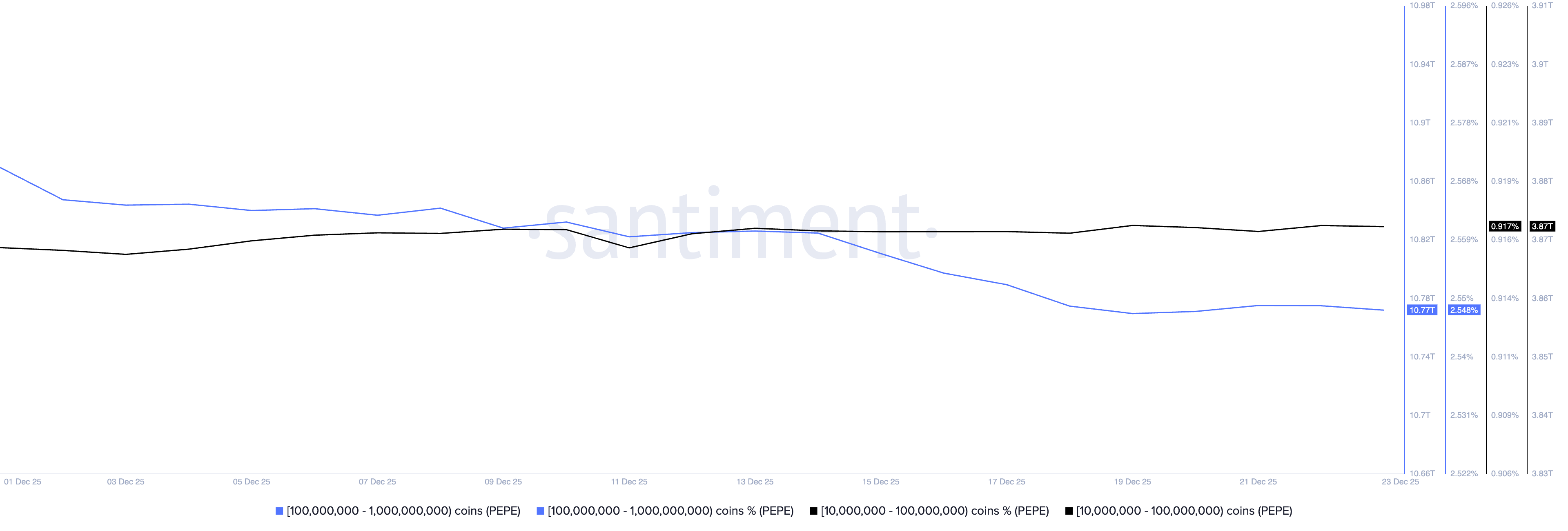 Pepe Price Forecast: PEPE at risk of a bearish holiday season as whales offload