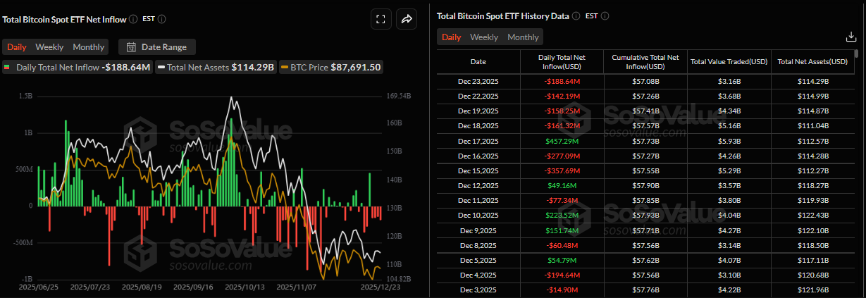 Bitcoin Price Forecast: BTC slips below ,000 as ETF outflows intensify, whale participation declines