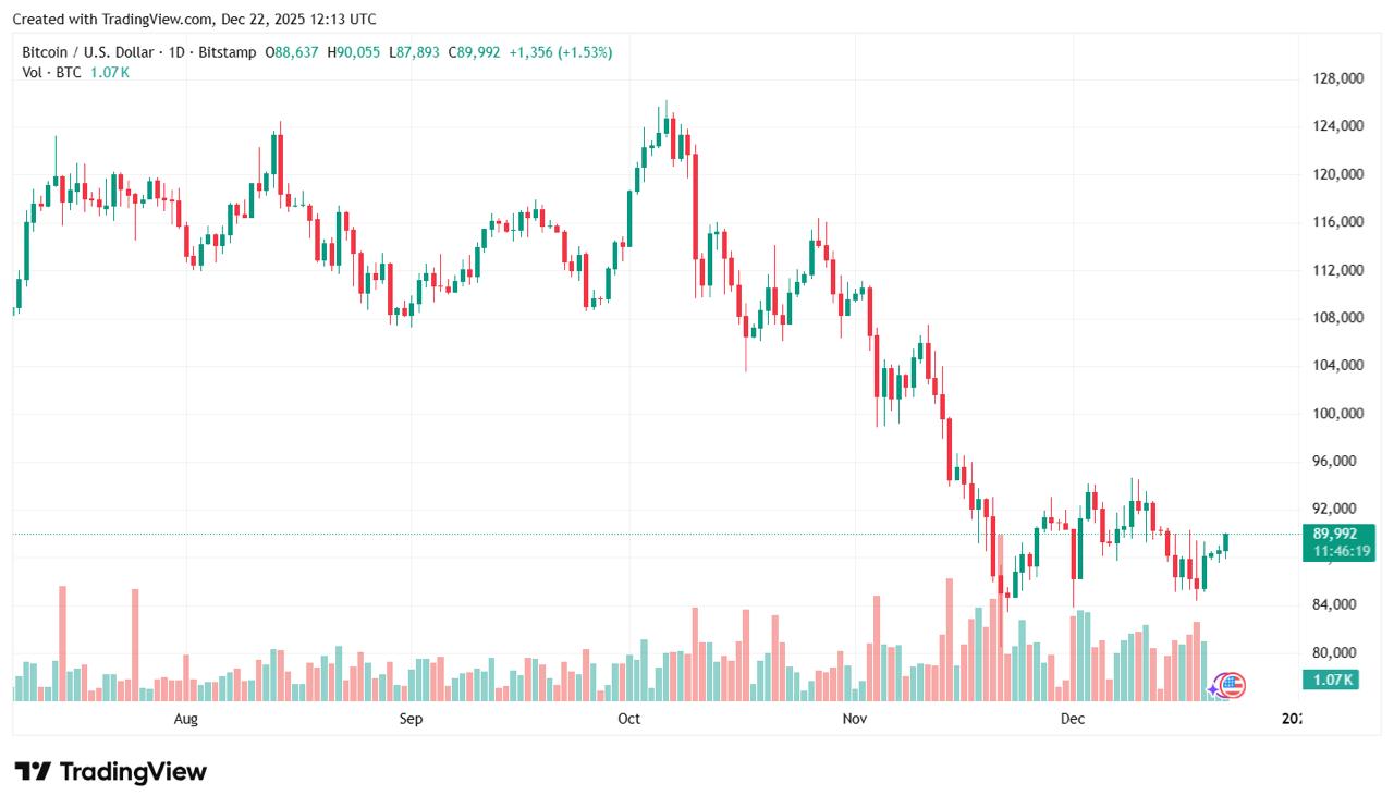 Bitcoin Has Entered A Bear Market, Say Analysts — Here’s Why — Digitap ($TAP) Stablecoin Spending Thesis Wins As Best Crypto Presale December Bitcoin Has Entered A Bear Market, Say Analysts — Here’s Why — Digitap ($TAP) Stablecoin Spending Thesis Wins As Best Crypto Presale December