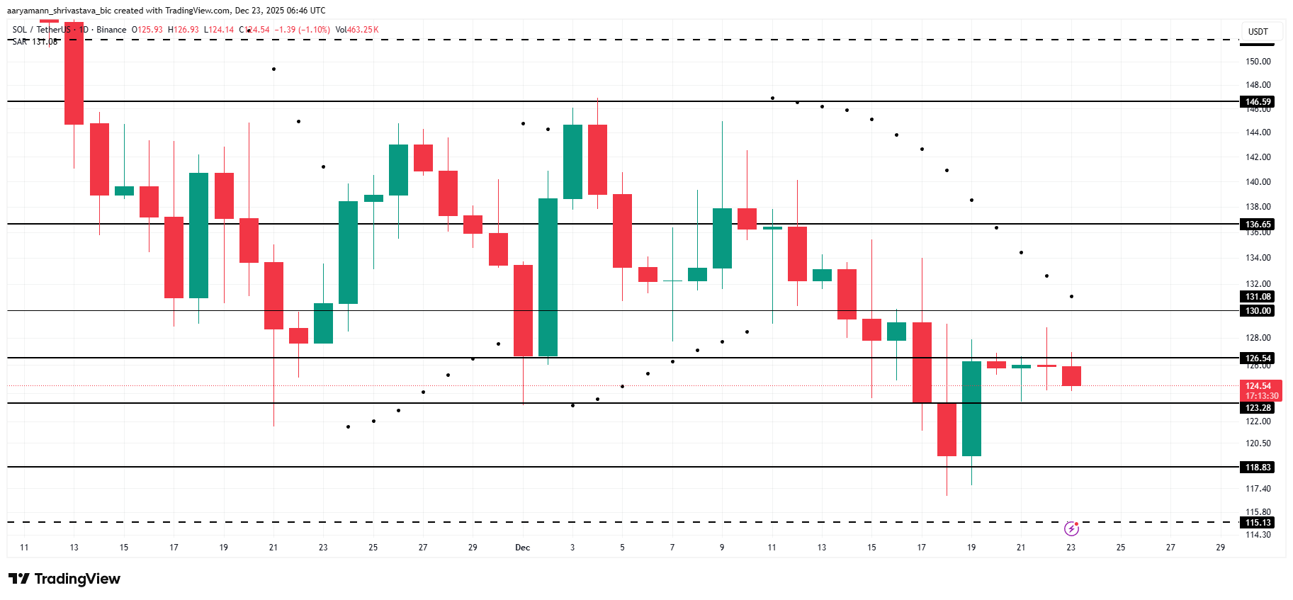 Solana Eyes Recovery as Investors Quitely Accumulate 5 Million Worth of SOL