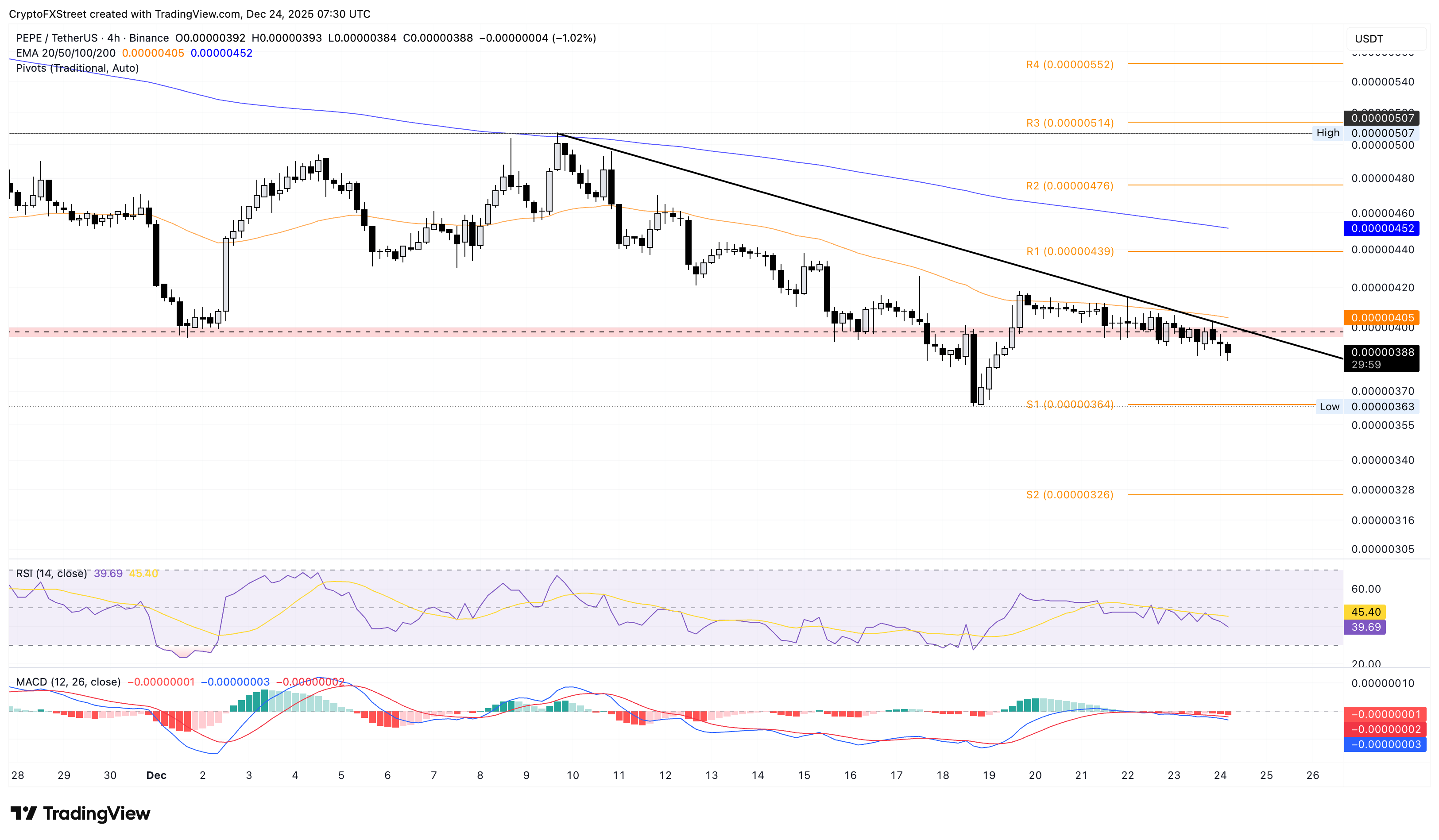 Pepe Price Forecast: PEPE at risk of a bearish holiday season as whales offload