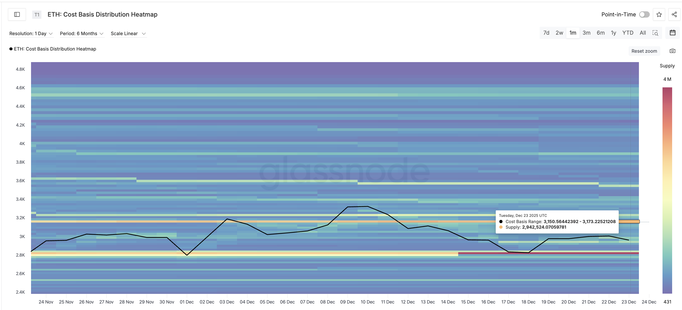 Ethereum’s ,400 Breakout Target Finds One Critical On-Chain Support