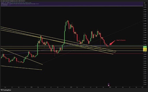 Dogecoin Price Could Rally If It Reclaims This Fibonacci Level