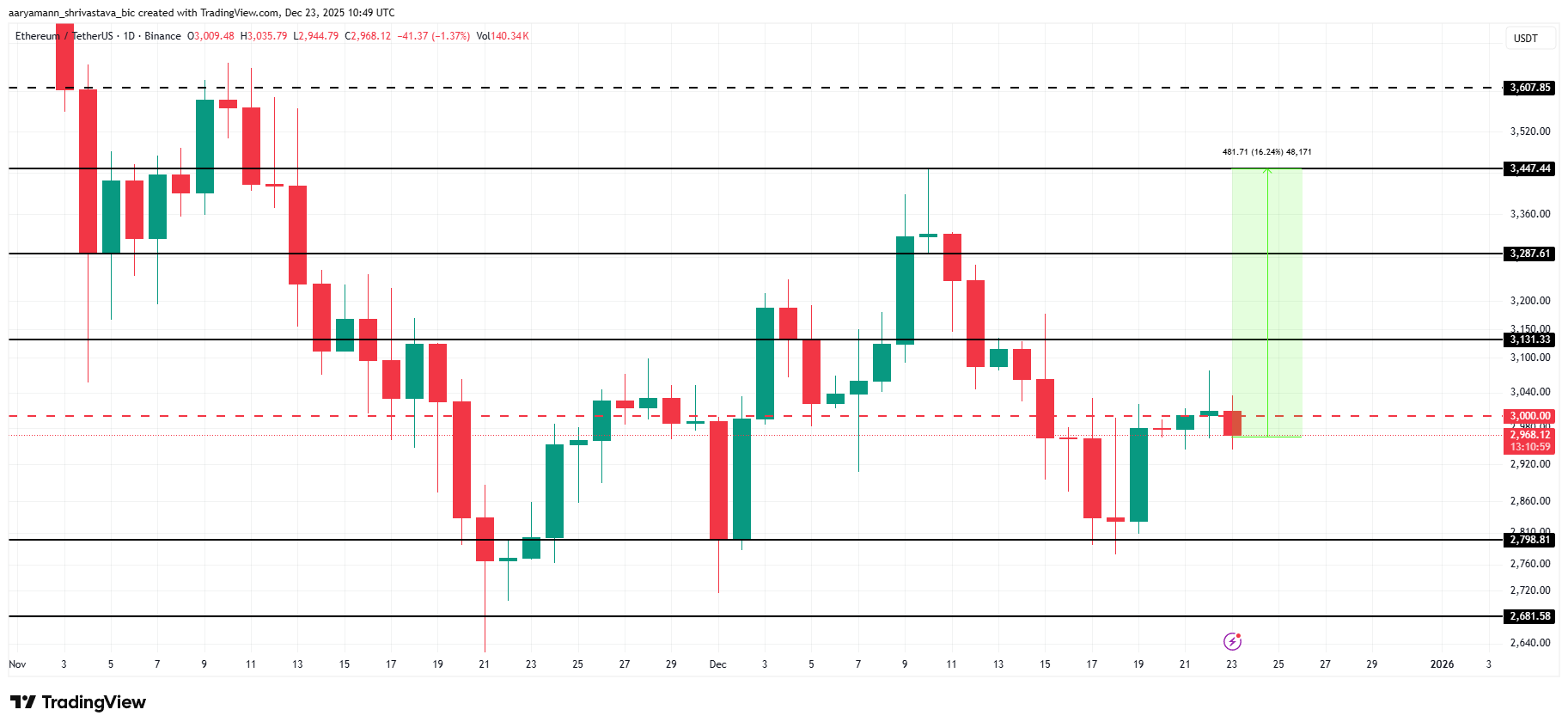 Ethereum Nears ,000 as Bitmine Expands Holdings to 4 Million ETH