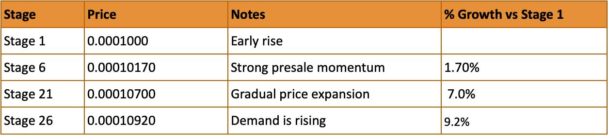 2025’s Most Hyped AI Presale? How IPO Genie Ended Up in So Many 100x Watchlists
