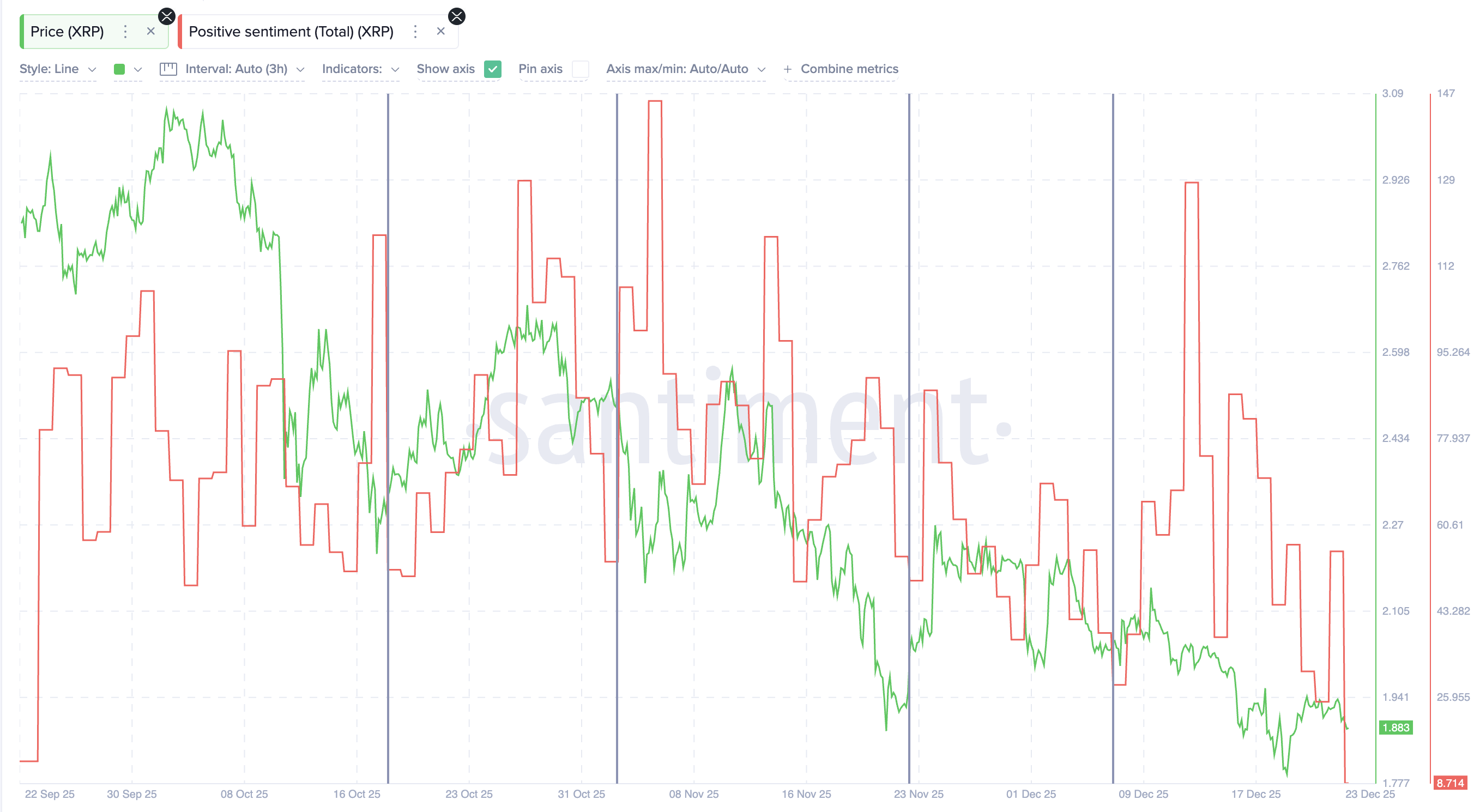XRP Sentiment Has Collapsed — And That May Be the Setup Bulls Are Waiting For