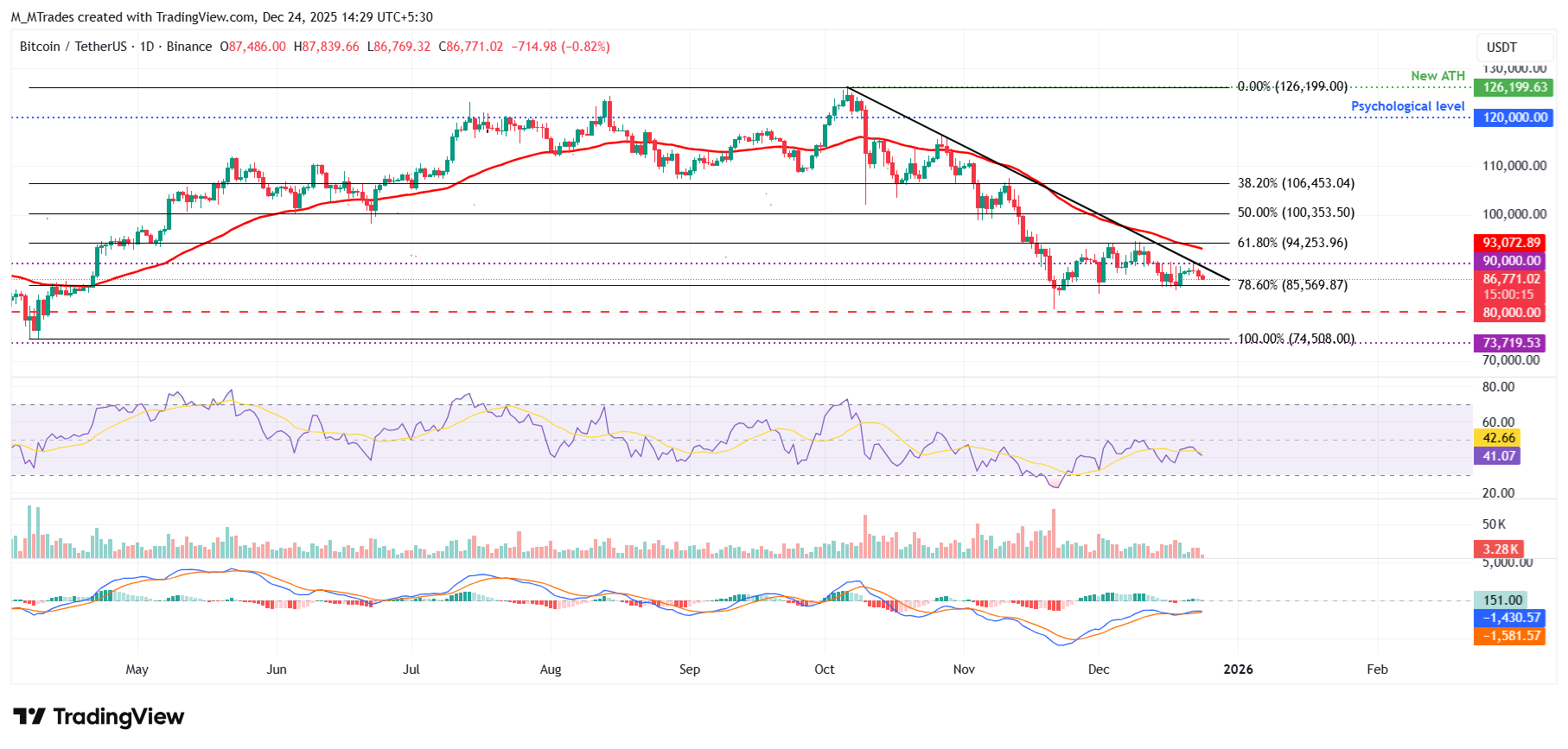 Bitcoin Price Forecast: BTC slips below ,000 as ETF outflows intensify, whale participation declines