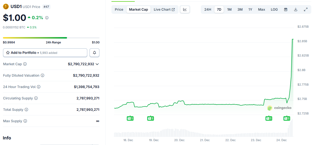 USD1 supply expands after Binance launches yield rewards