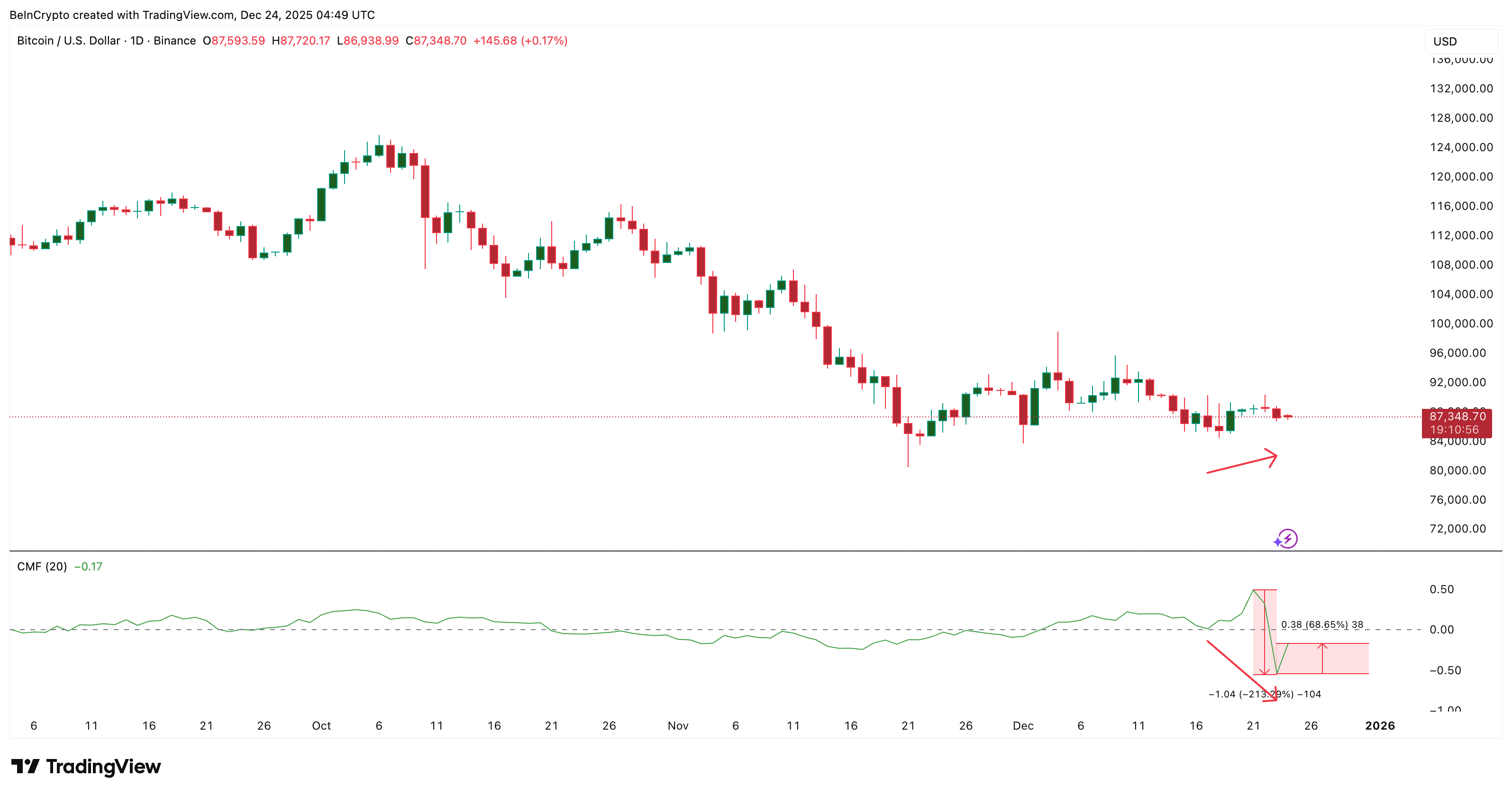 Tom Lee’s Bold Bitcoin Price Prediction Faces Two Headwinds — One Path Still Exists