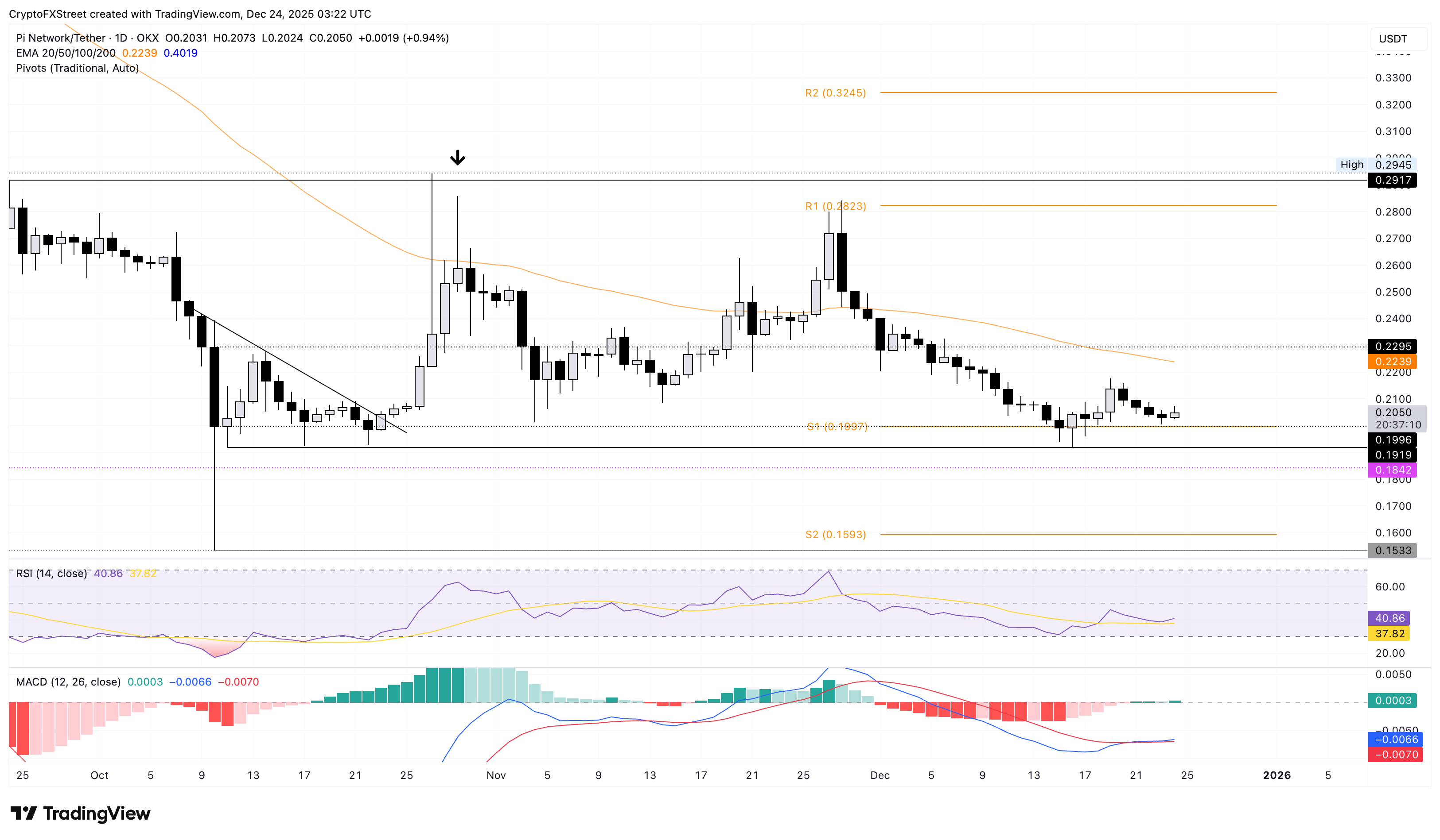 Pi Network Price Forecast: PI struggles to rebound amid muted demand