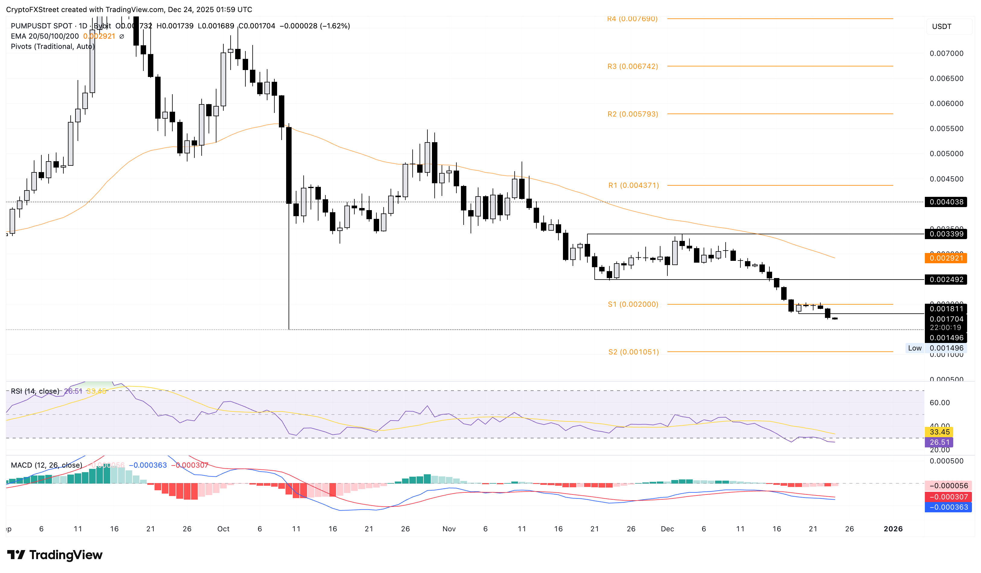 Top Crypto Losers: NIGHT, PUMP, TAO – Altcoins plunge just before the holidays