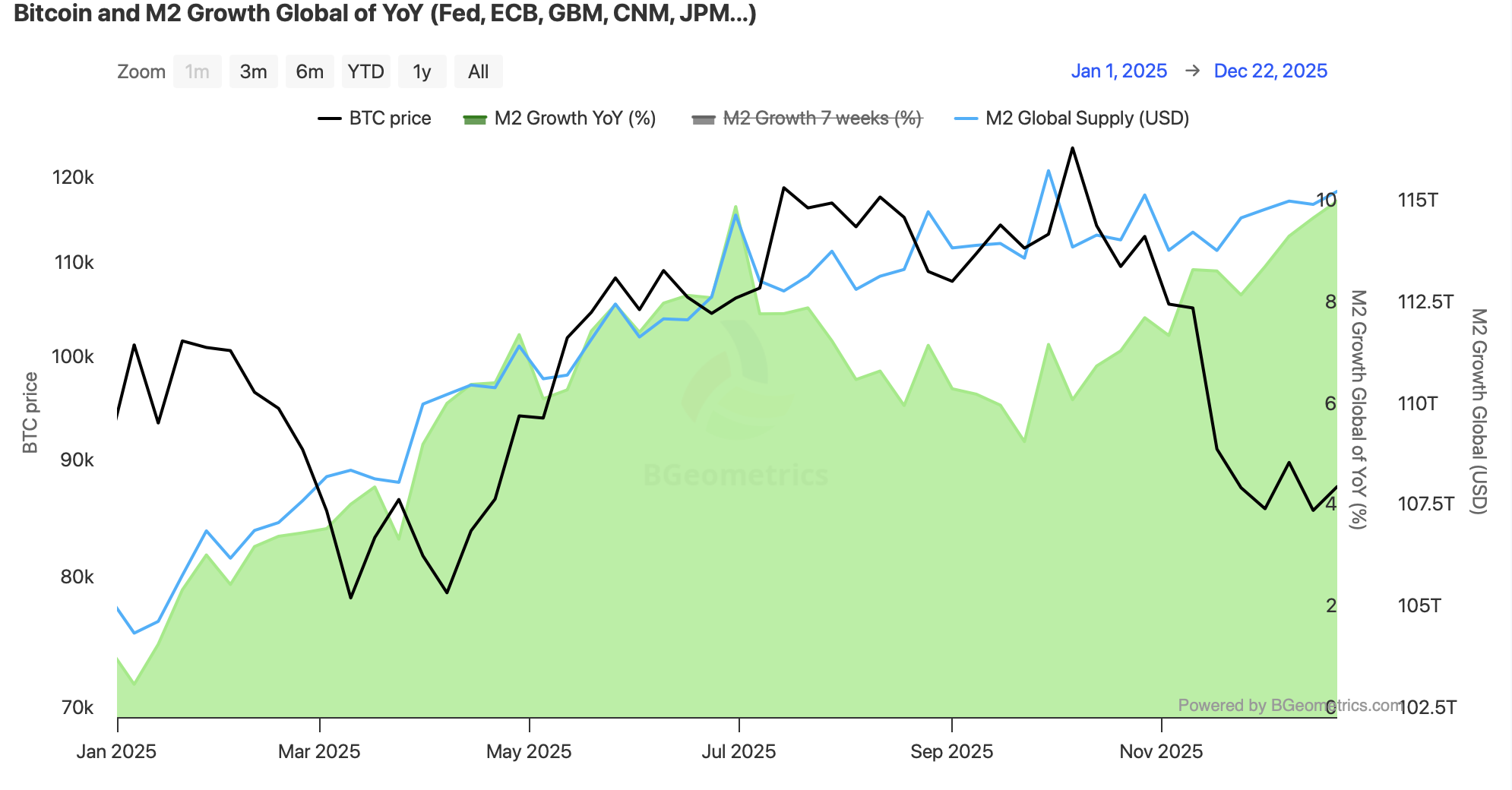 Bitcoin Underperforms Despite Record Global Money Supply Expansion
