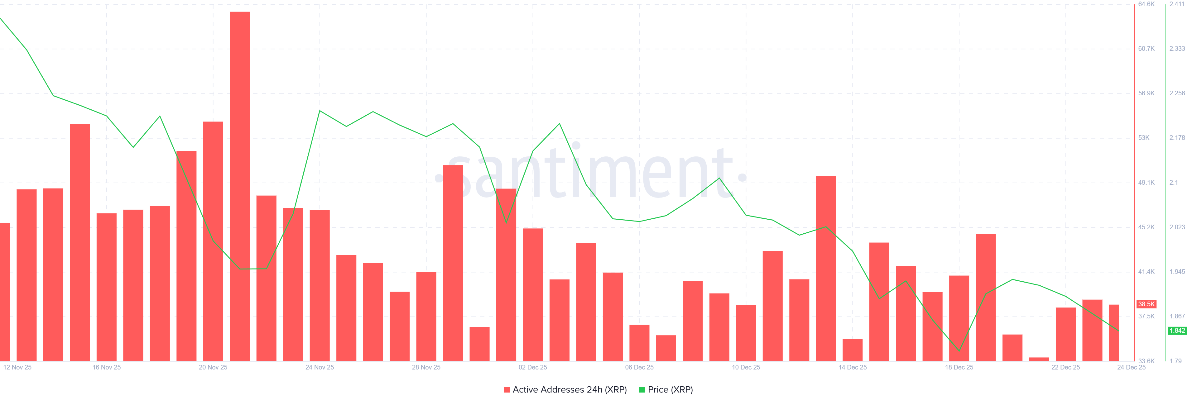 XRP Price To End 2-Year Streak As It Prepares To Close 2025 At Loss