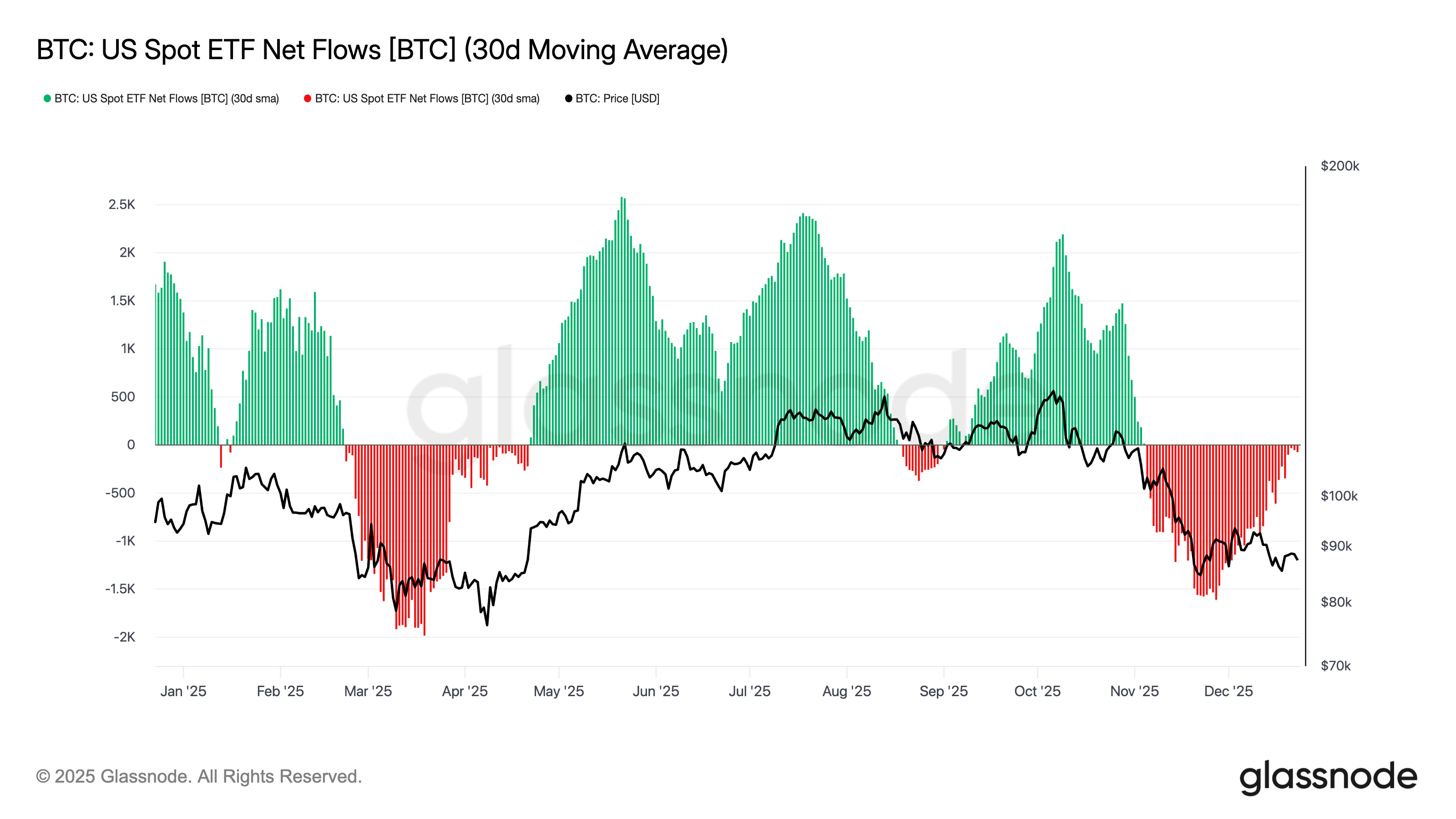 2 Key Metrics Show Bitcoin Selling Pressure Is Easing – Will BTC Rally?