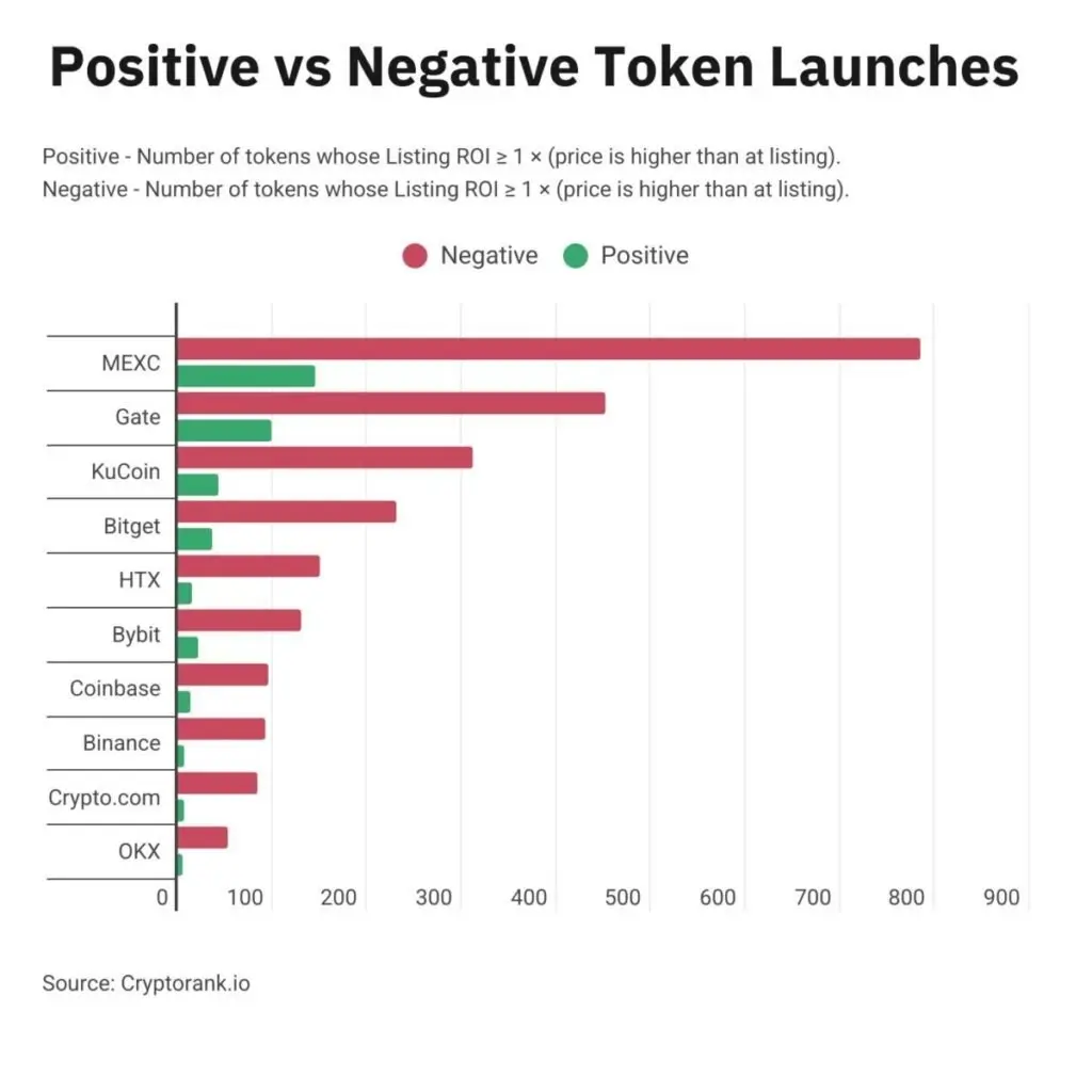 83% of tokens listed on CEXs in 2025 trade below their launch price