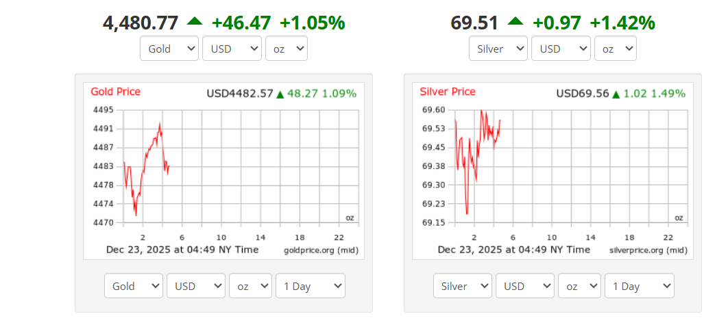 ChatGPT-5 Predicts Bitcoin Price After Gold and Silver All-Time Highs
