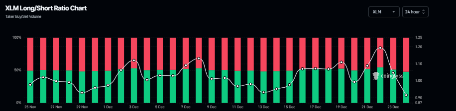 Stellar Price Forecast: XLM slips below <img.22 as bearish momentum builds
