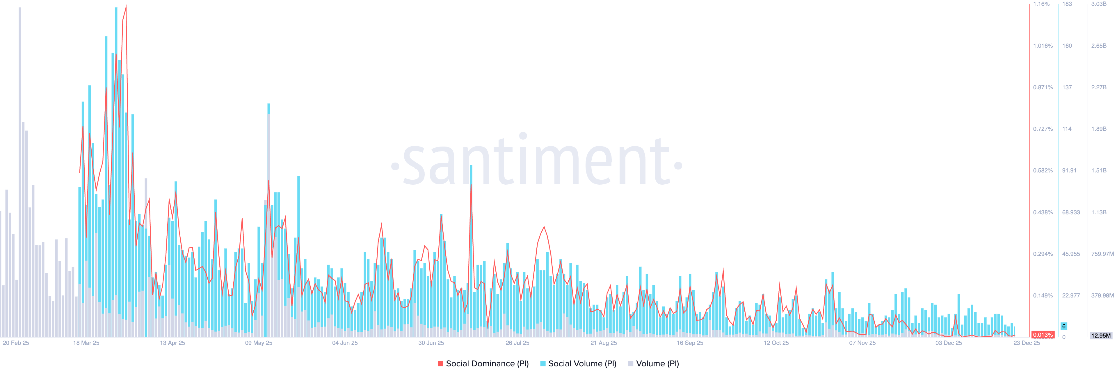 Pi Network Price Forecast: PI struggles to rebound amid muted demand