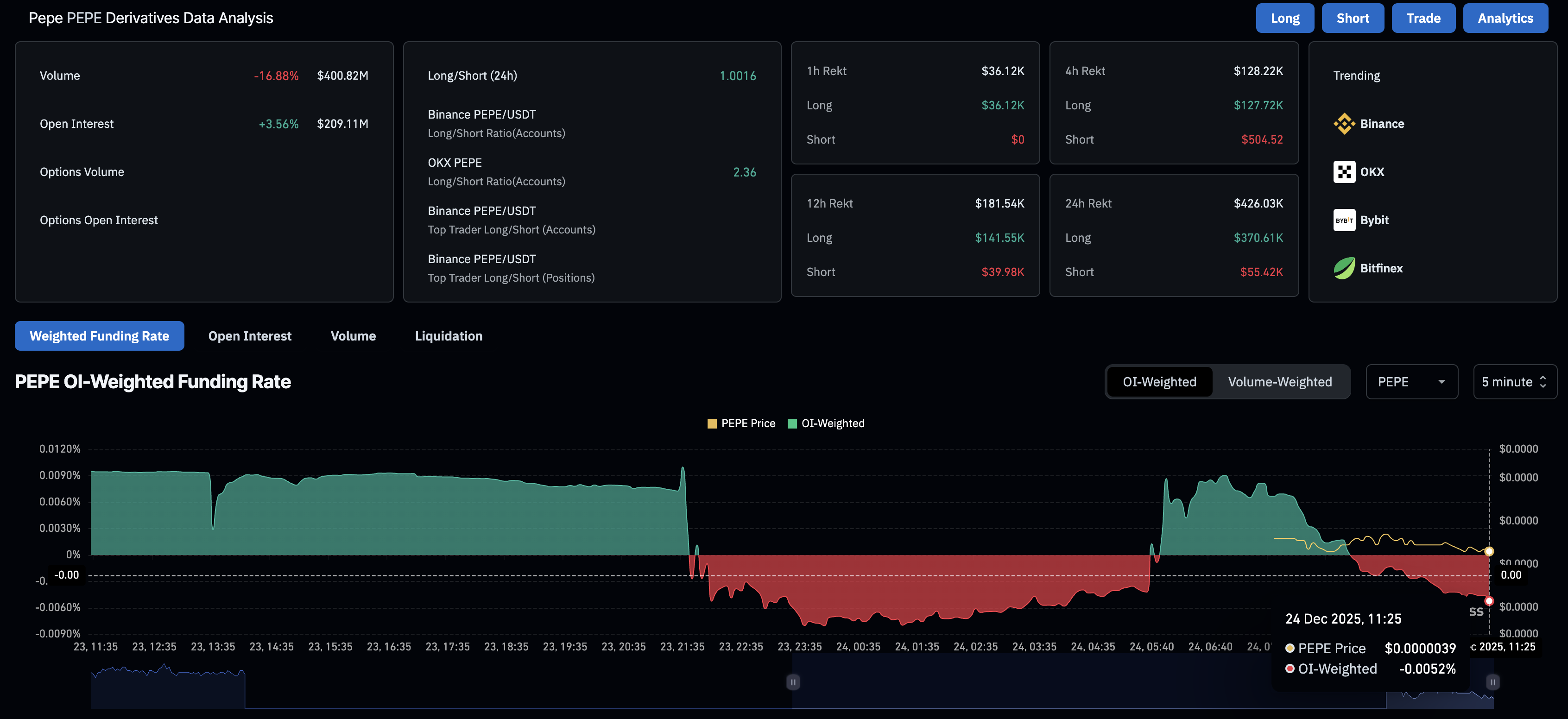 Pepe Price Forecast: PEPE at risk of a bearish holiday season as whales offload