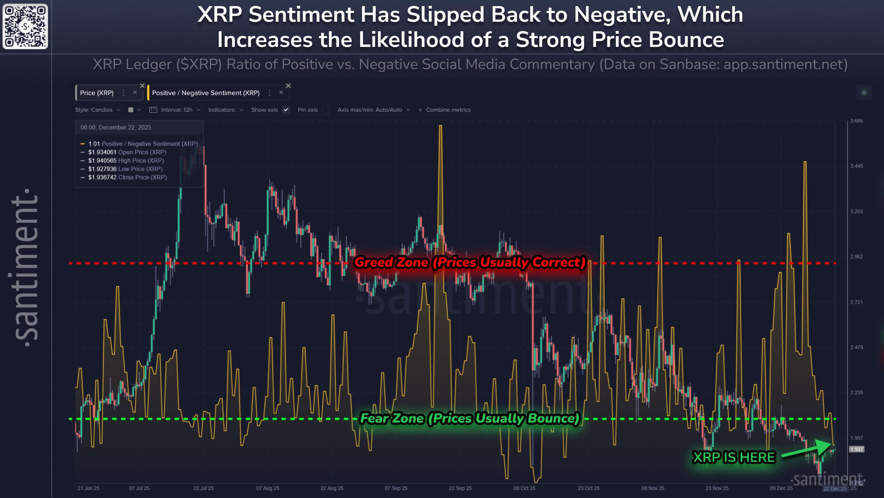 XRP Retail Turns Fearful Again—A Classic Contrarian Setup?