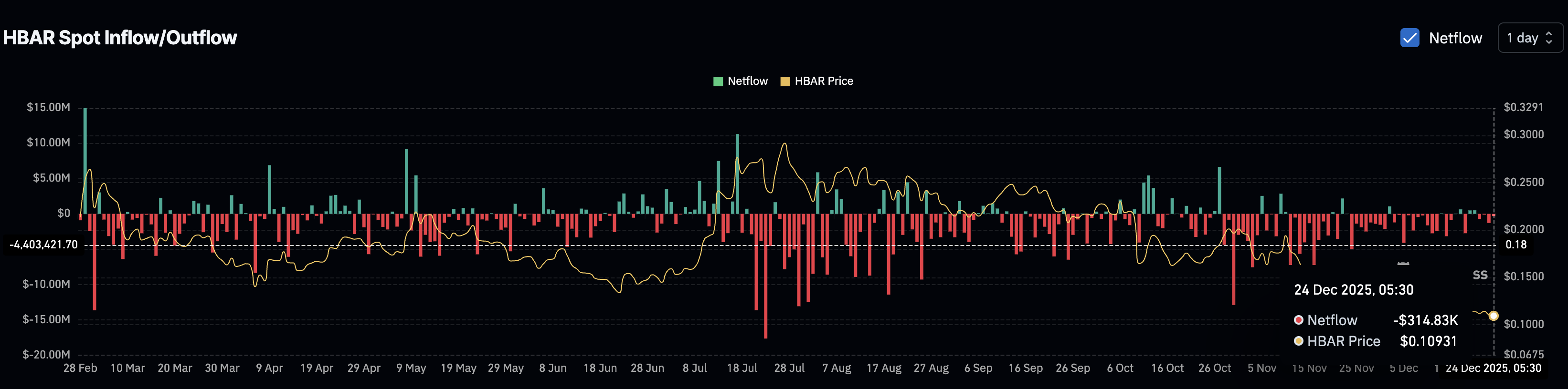 HBAR Price Risks a 28% Drop as Bear Flag Breaks, but One Outlier Offers Hope