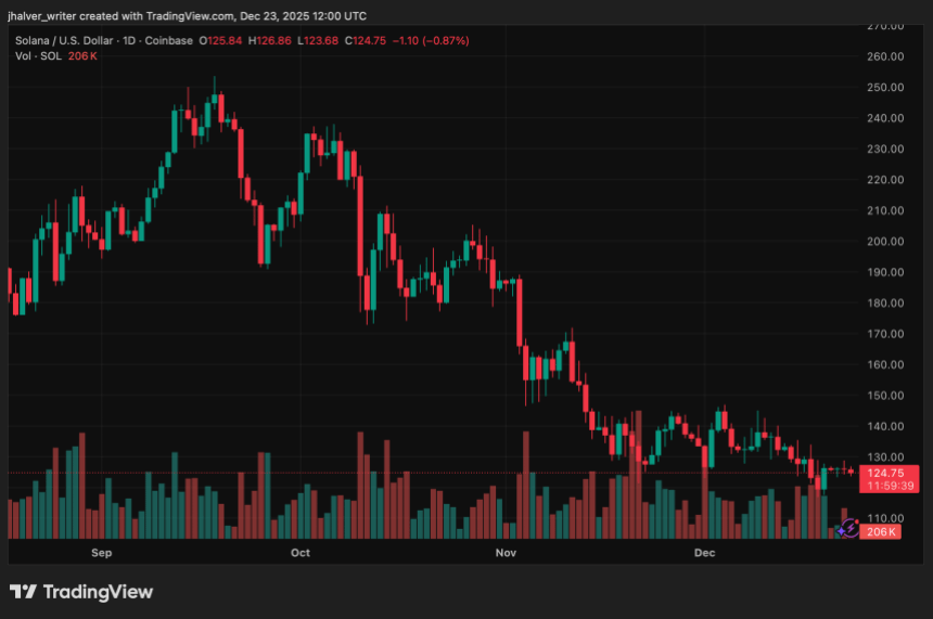 Solana (SOL) Under Pressure Despite ETF Inflows as Traders Watch 0 Support Zone