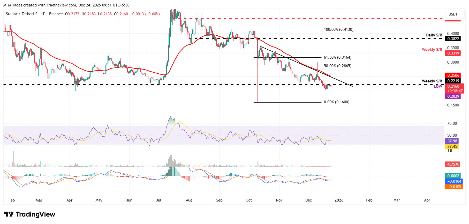 Stellar Price Forecast: XLM slips below <img.22 as bearish momentum builds
