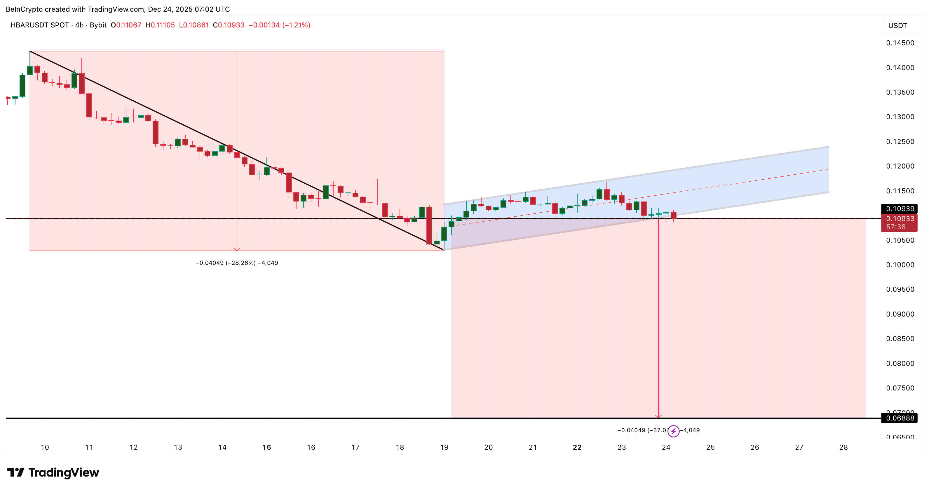 HBAR Price Risks a 28% Drop as Bear Flag Breaks, but One Outlier Offers Hope