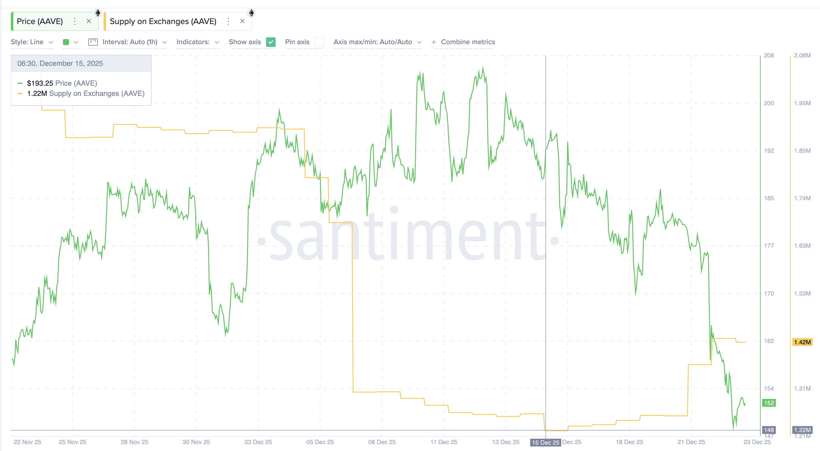 Whales Add  Million in AAVE as Governance Uncertainty Pressures Price