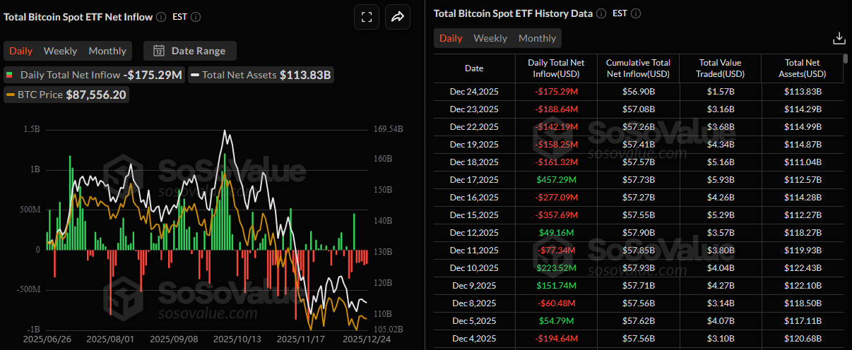 Bitcoin Price Forecast: BTC struggles below ,000 as ETF outflows persist and options expiry looms