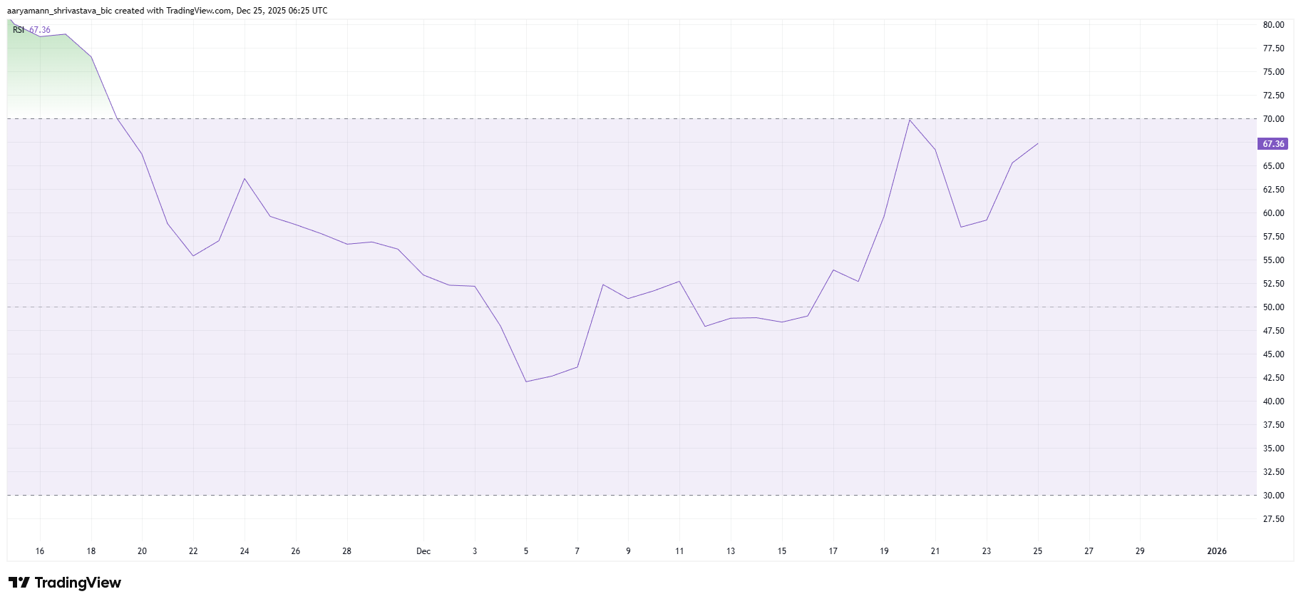 Canton Network (CC) Has Overtaken Top Coins As Price Hit 4-Week High