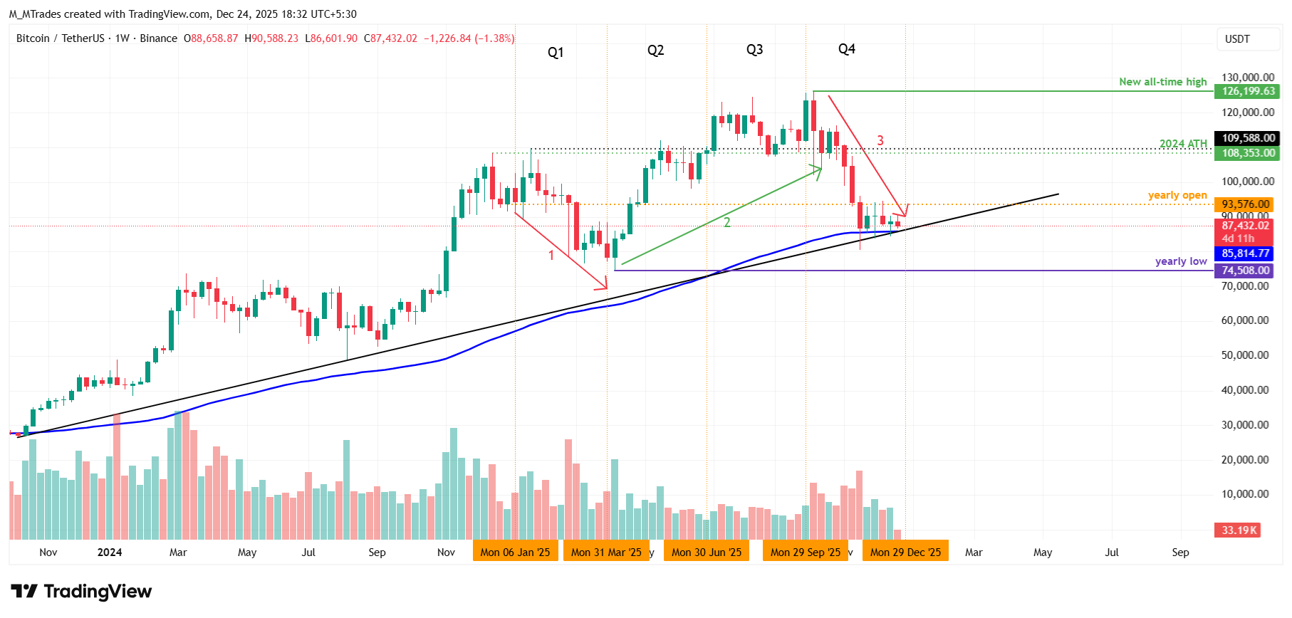 Strategy and other Bitcoin treasury firms under pressure as market momentum slows