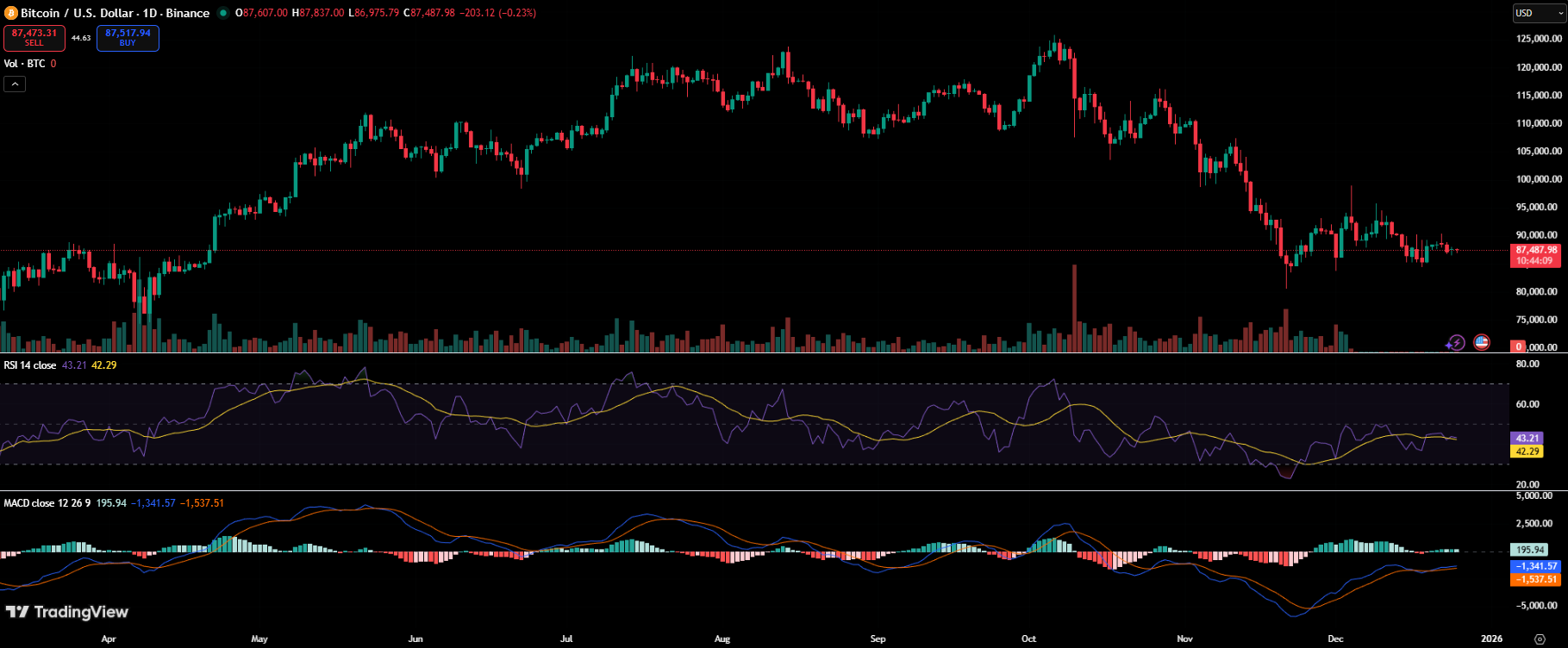 Bitcoin Trading Activity Dries Up as Ethereum Takes the Lead