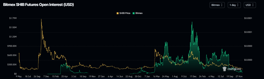 Shiba Inu Price Prediction: On-Chain and Derivatives Data Signal Weakening Sentiment