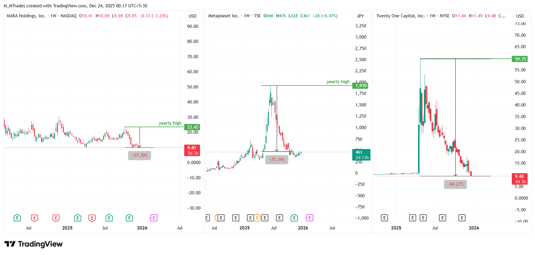 Strategy and other Bitcoin treasury firms under pressure as market momentum slows