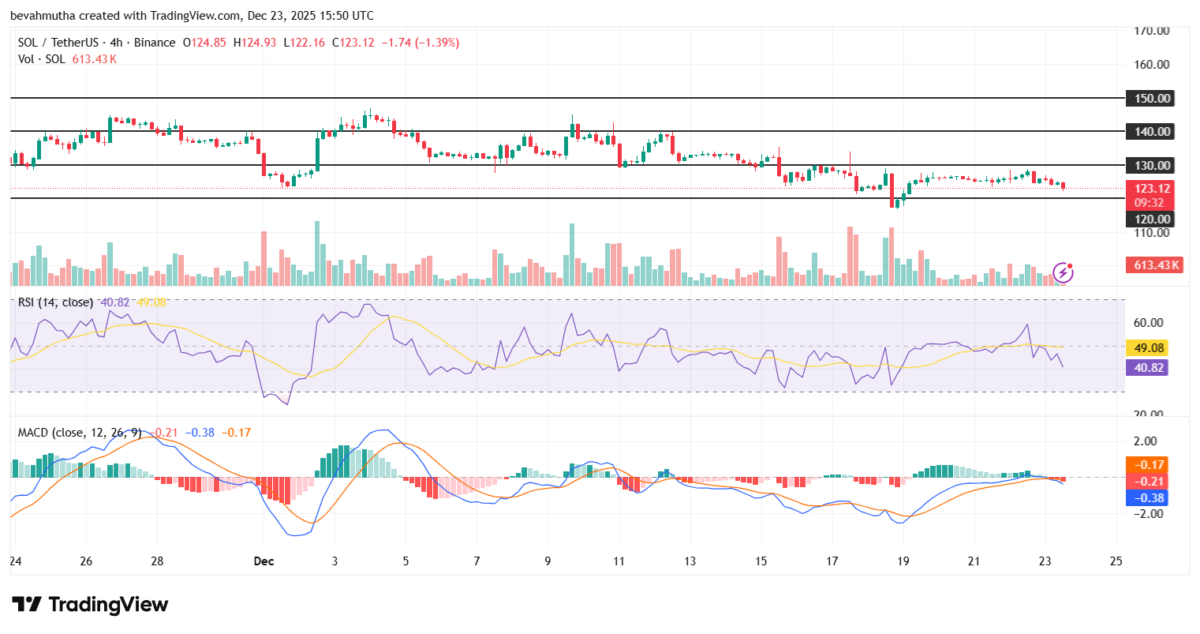 Solana Price Outlook: Will SOL Recover With Strong Institutional Buying? Solana Price Outlook: Will SOL Recover With Strong Institutional Buying?