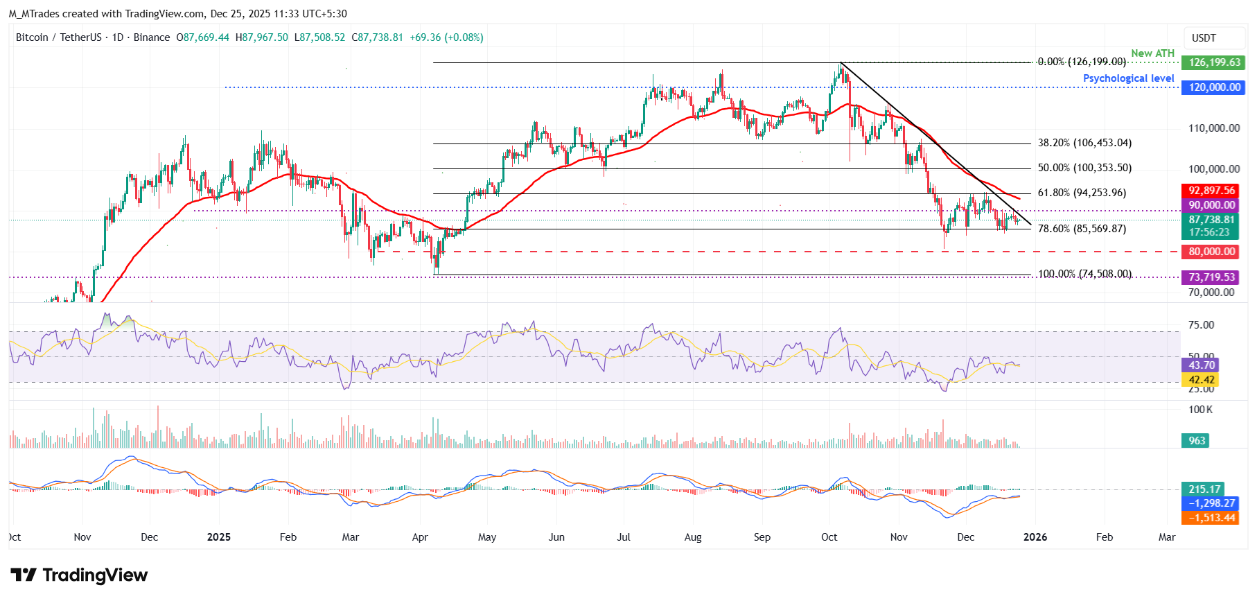 Bitcoin Price Forecast: BTC struggles below ,000 as ETF outflows persist and options expiry looms