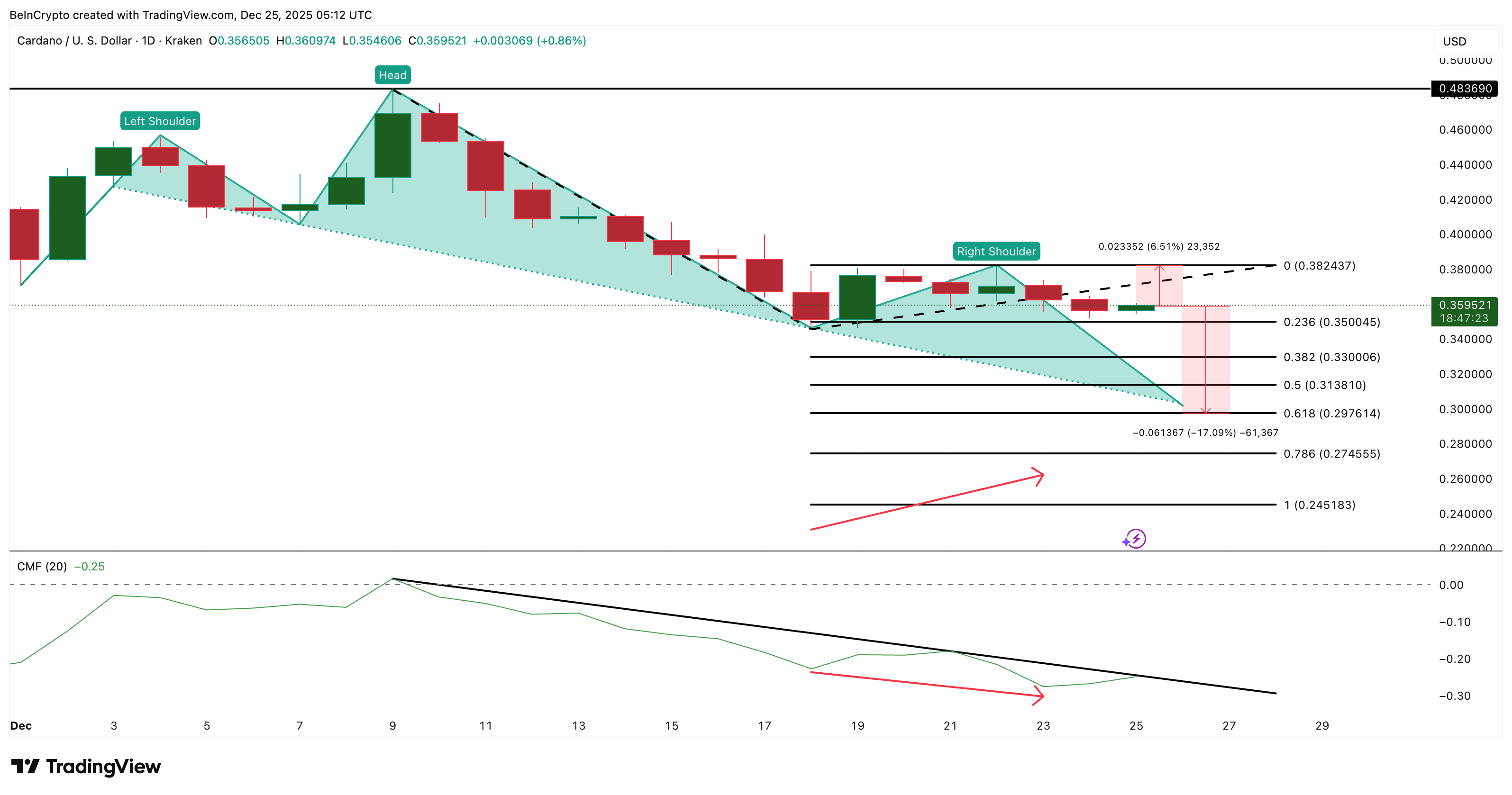 Cardano’s 18% Breakdown Setup Is Clear — But So Is Its Only Escape Route