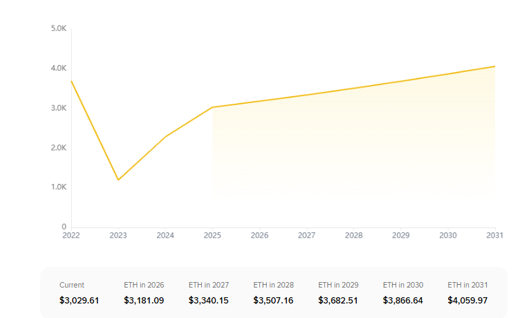 Ethereum Price Prediction: Will ETH Rebound From ,926 or Slip Below?