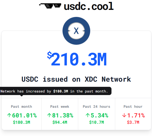USDC Is Being Used for More Than Trading, and Bybit Is Expanding Support on XDC