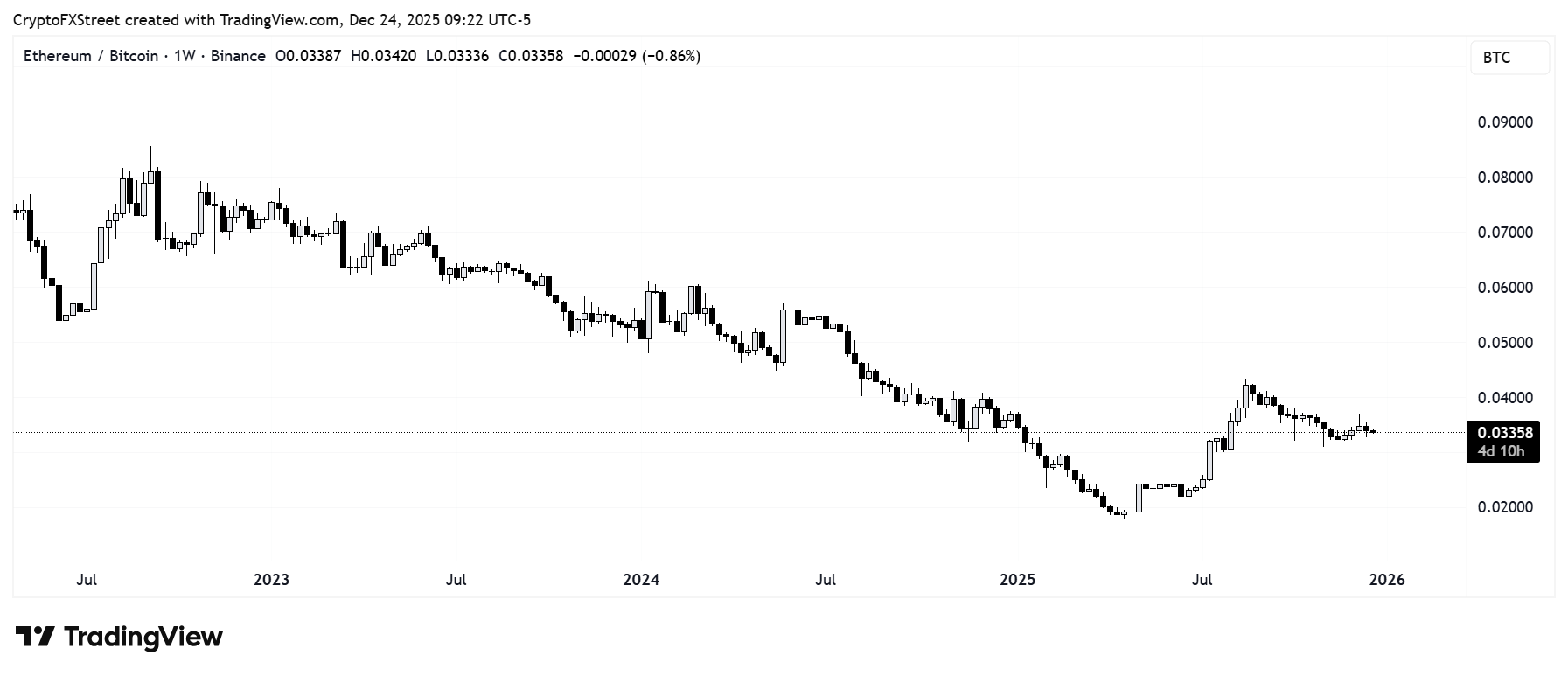 Ethereum Annual Price Forecast: ETH poised for growth in 2026 amid regulatory clarity and institutional adoption