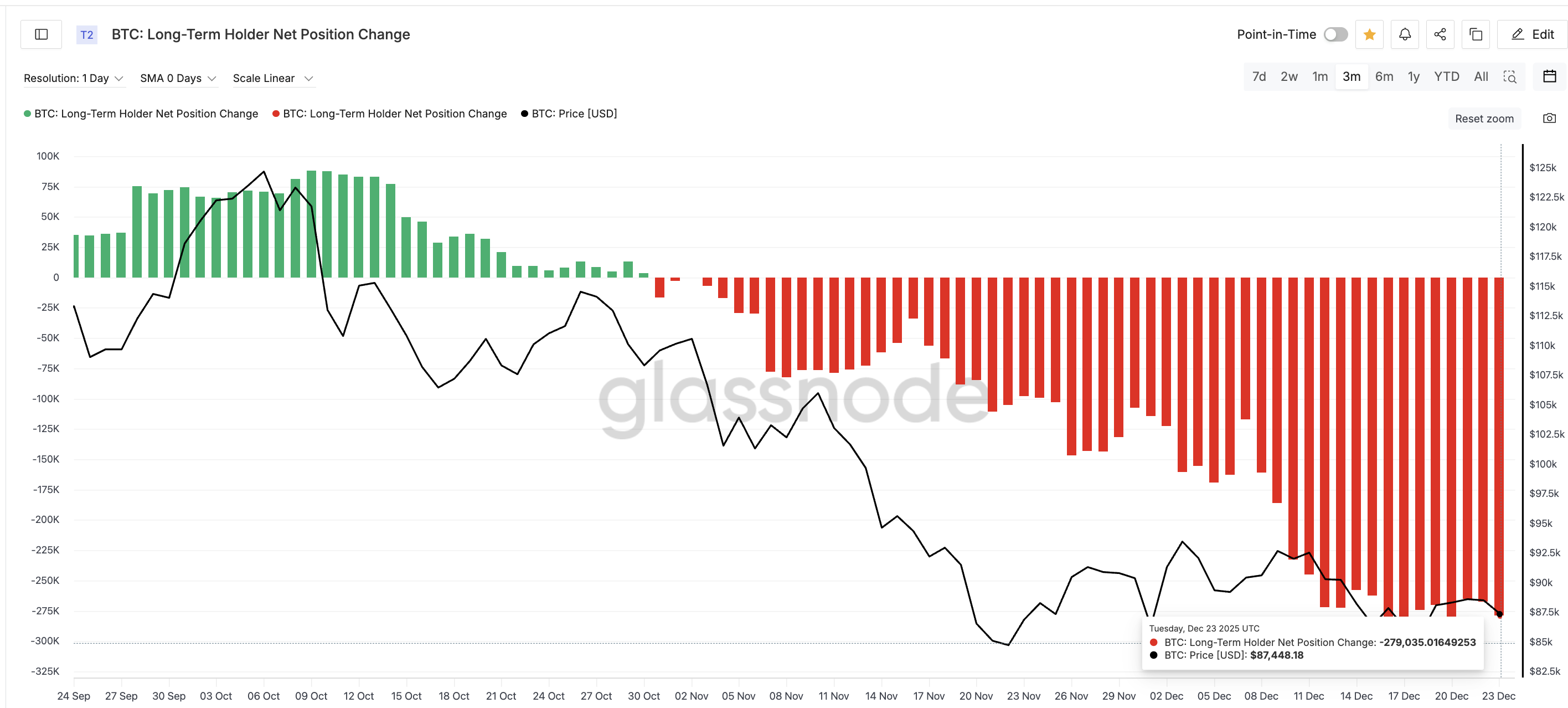 Is Bitcoin Already in a Bear Market? Fidelity Chief Raises Concerns