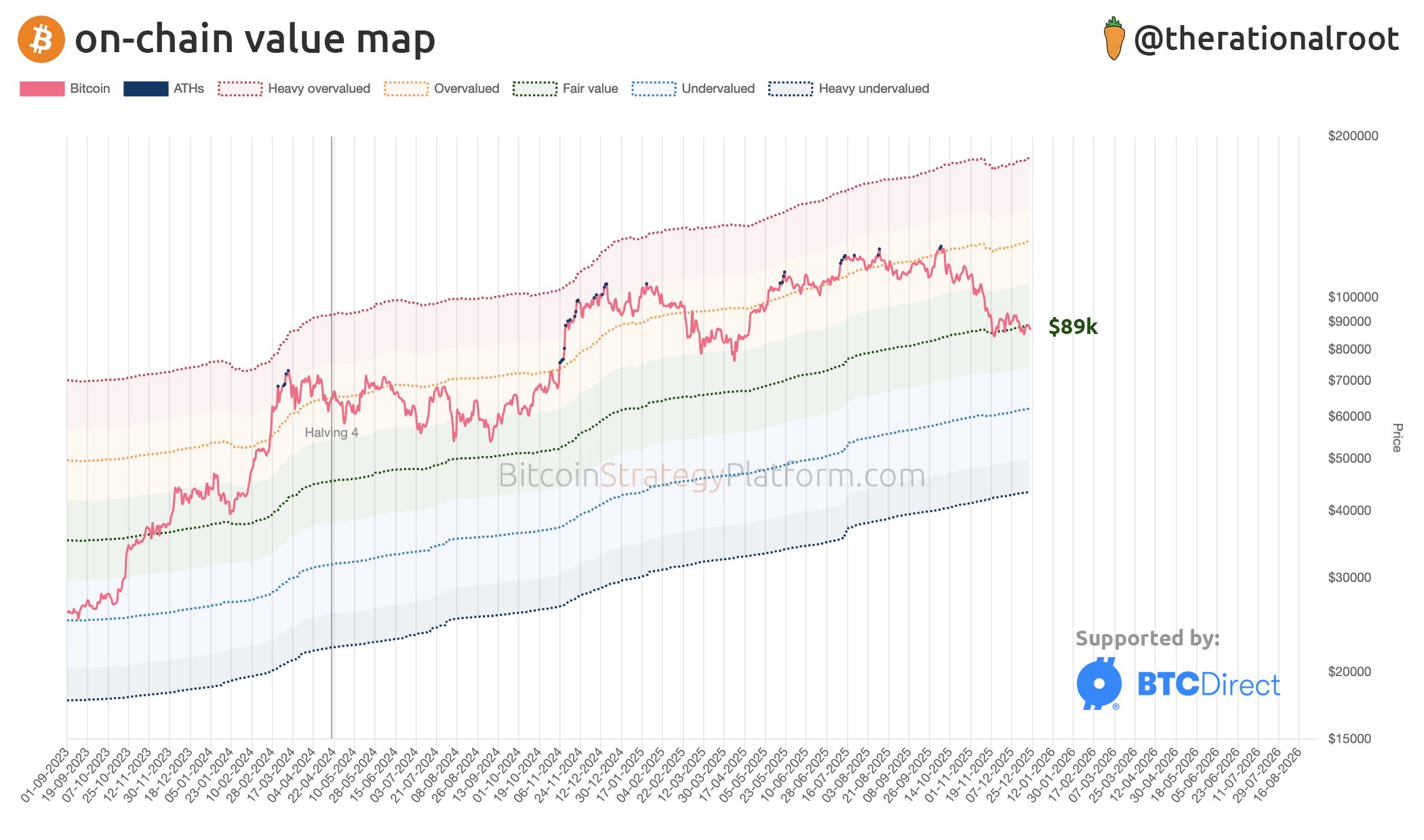 Bitcoin Price Trading Near ‘Fair Value,’ Says On-Chain Model