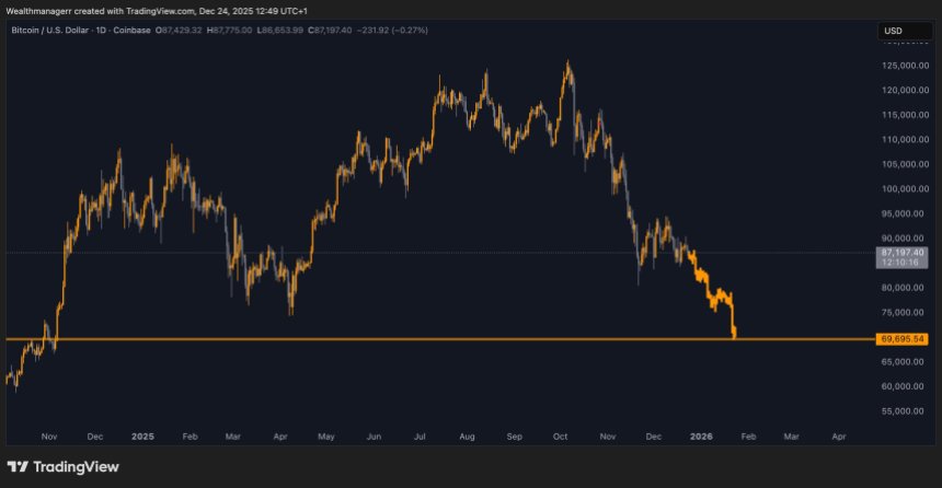 Expert Predicts Bitcoin Could Hit ,000, Drawing Parallels To December 2021 Crash