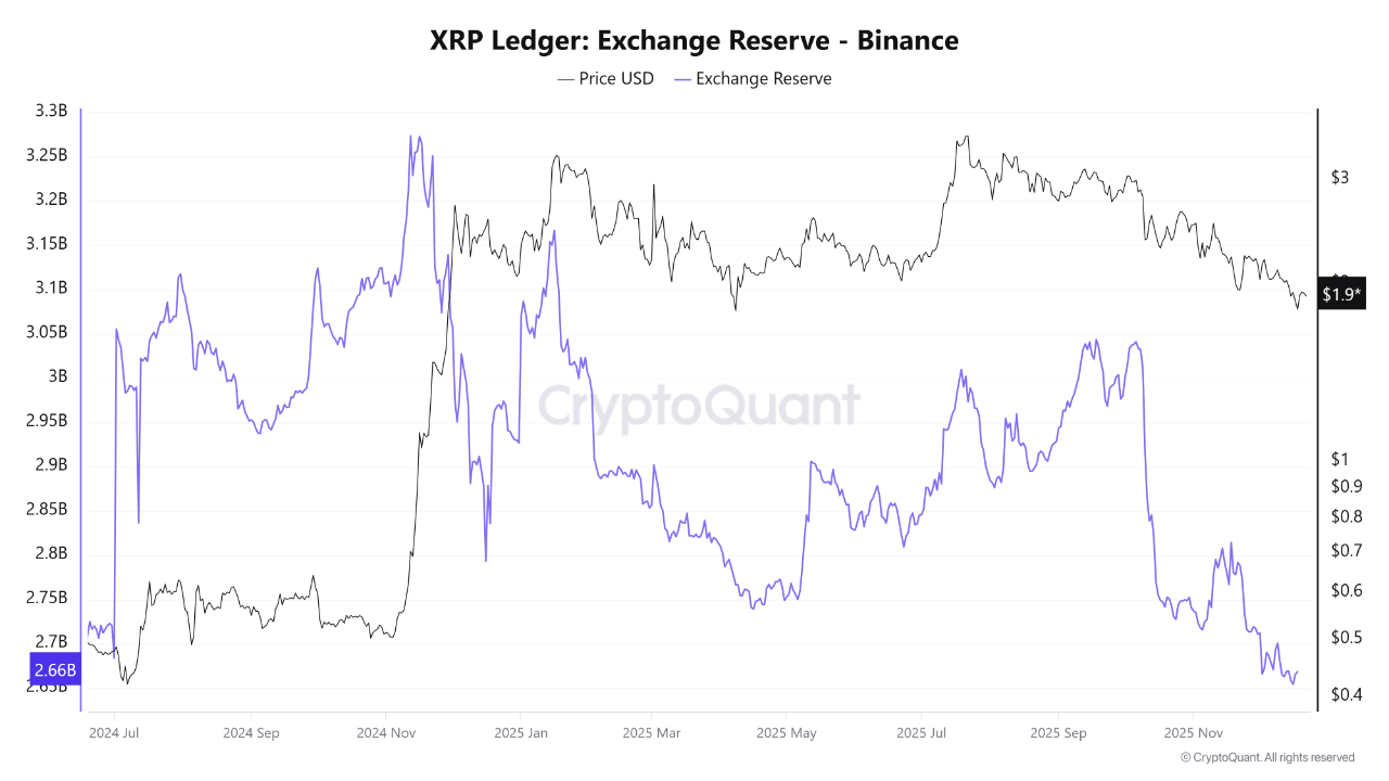 XRP Exchange Reserves On Binance Fall To Six-Month Low: Selling Pressure Is Easing