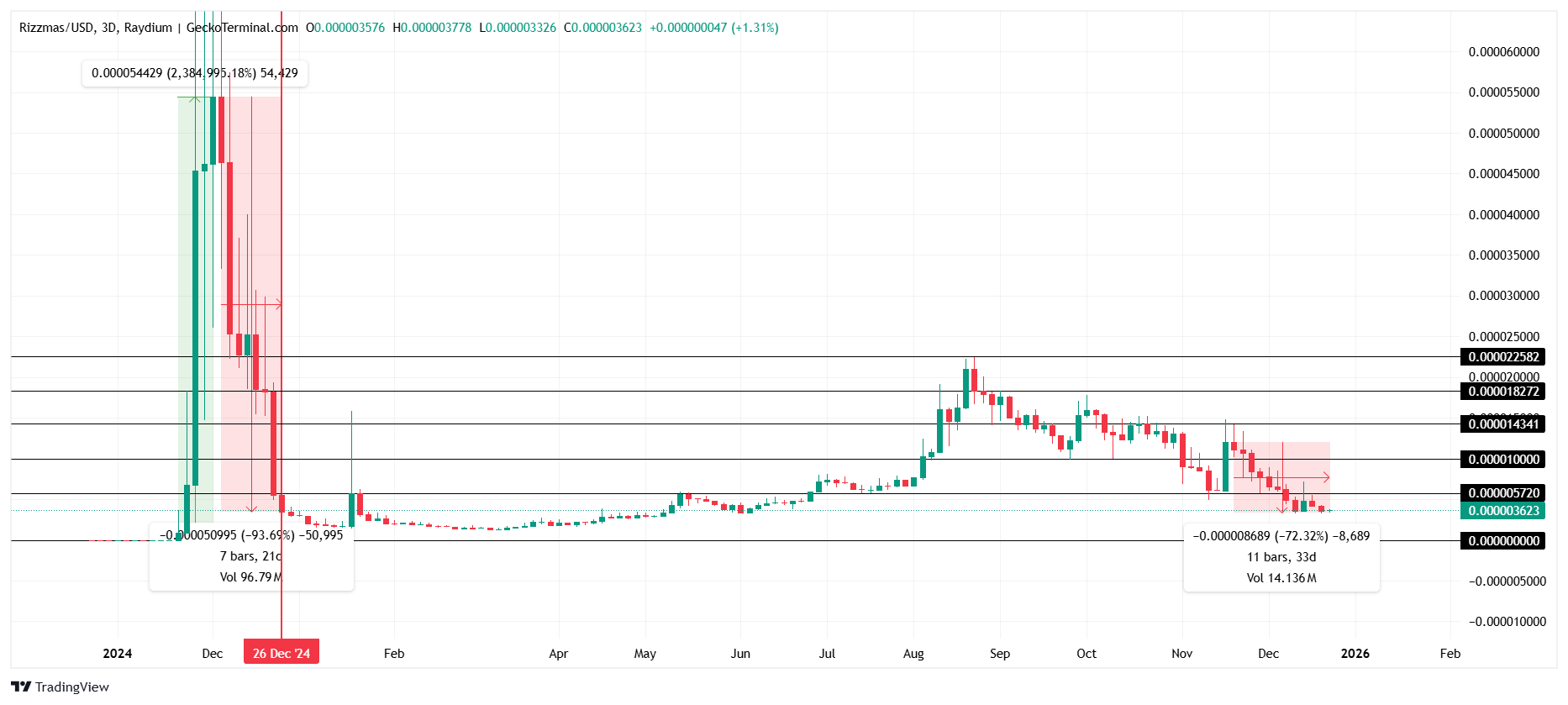 Why Christmas-Themed Tokens Could be Worst Crypto Narratives of 2025