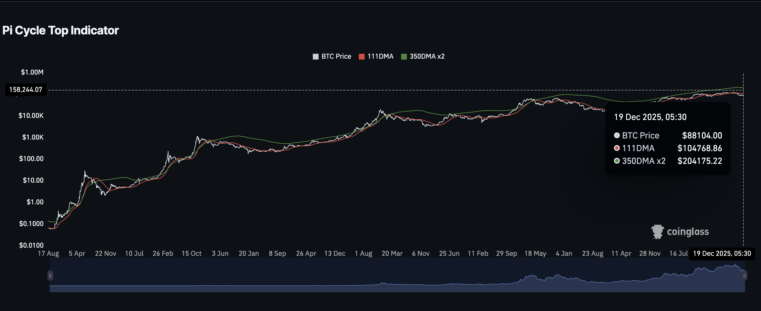 Is Bitcoin Already in a Bear Market? Fidelity Chief Raises Concerns